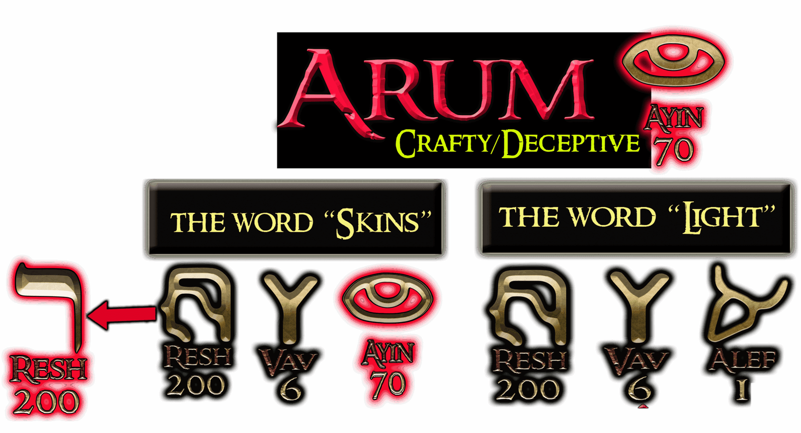Arum (crafty, deceptive) with the Hebrew words for skins and light, Resh, Vav, Alef and Ayin - Signs intro summary article